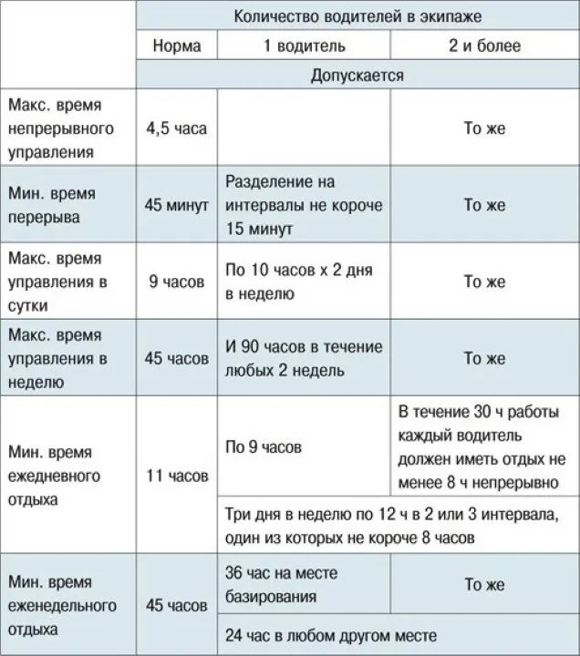 Недельный режим труда. Режим труда и отдыха водителей таблица. графики режима труда и отдыха водителей. график труда и отдыха водителей по тахографу. нормативы режима труда и отдыха водителей.