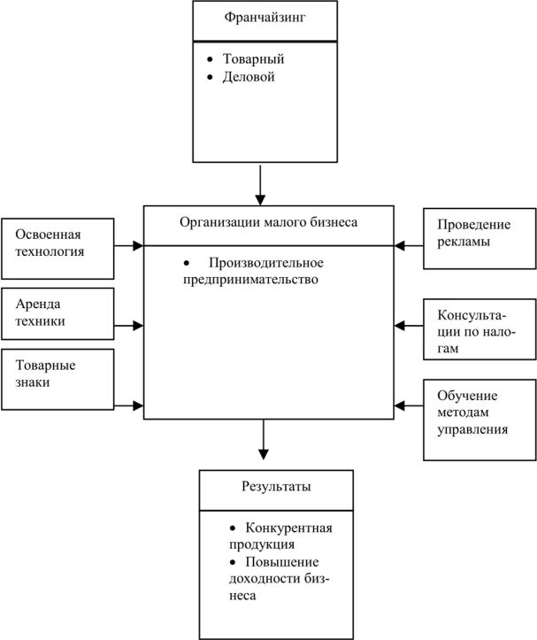 Схема работы по франшизе. Отдел франчайзинга. Бизнес-модель франчайзинга. Отдел франчайзинга. Бизнес-модель франчайзинга.