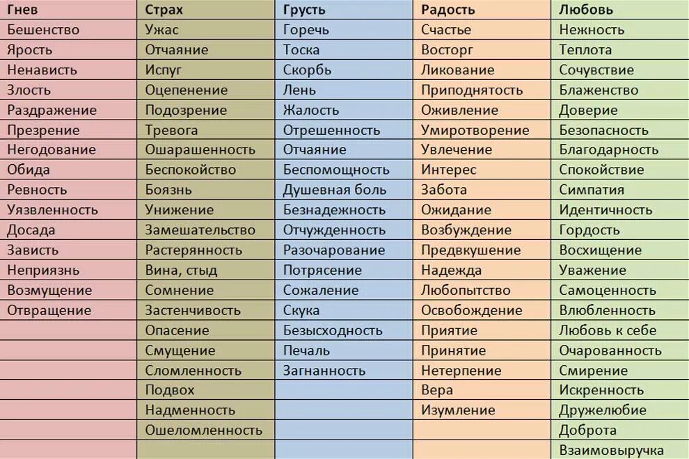 Чувства говорящего примеры. Эмоции человека список. Чувства и эмоции список. Таблица чувств и эмоций человека. Список всех эмоций человека.