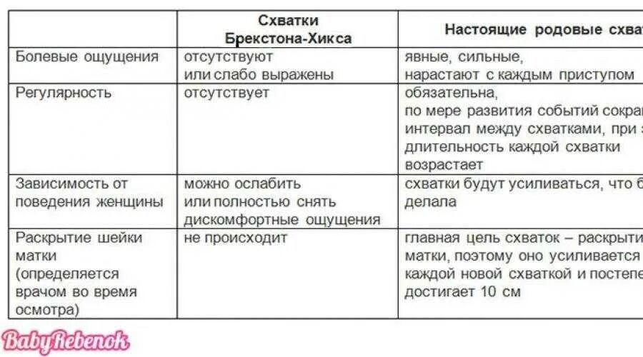 Тренировочные схватки. Отошла пробка при родах. Тренировочные ложные схватки. Как понять что отошли вводы.