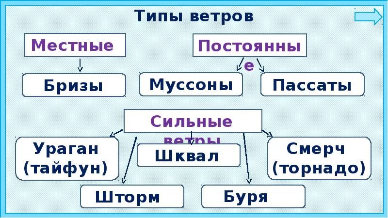 5 типов ветров