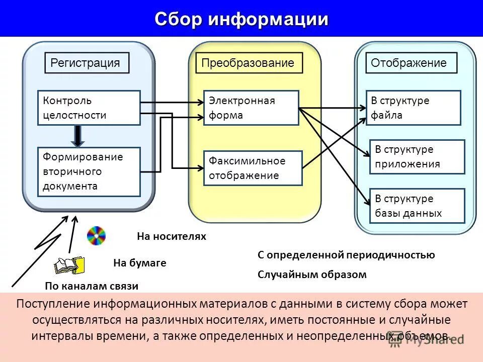 Получить данные из внешнего источника. Сбор информации. Сбор информации это в информатике. Как осуществляется сбор информации. Сбор и анализ информации в проекте.