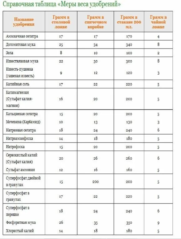 Монофосфат калия сколько грамм в ложке. Сколько грамм удобрений в чайной ложке таблица удобрение. Сколько грамм удобрения в столовой ложке таблица. Сколько грамм удобрения в чайной ложке таблица. Сколько грамм в столовой ложке уд.