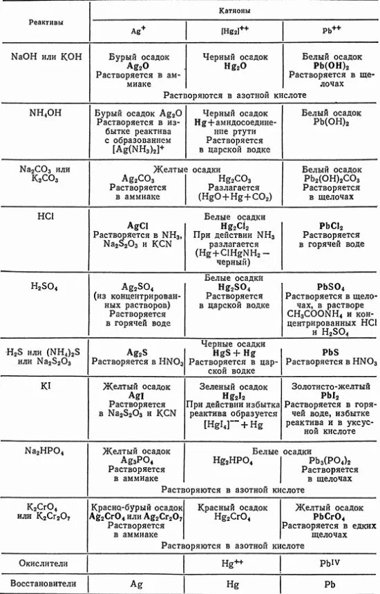 Качественные реакции на катионы таблица. Таблица реагентов химия качественные реакции. Формулы веществ и их реагенты. Формула вещества и реагенты таблица.
