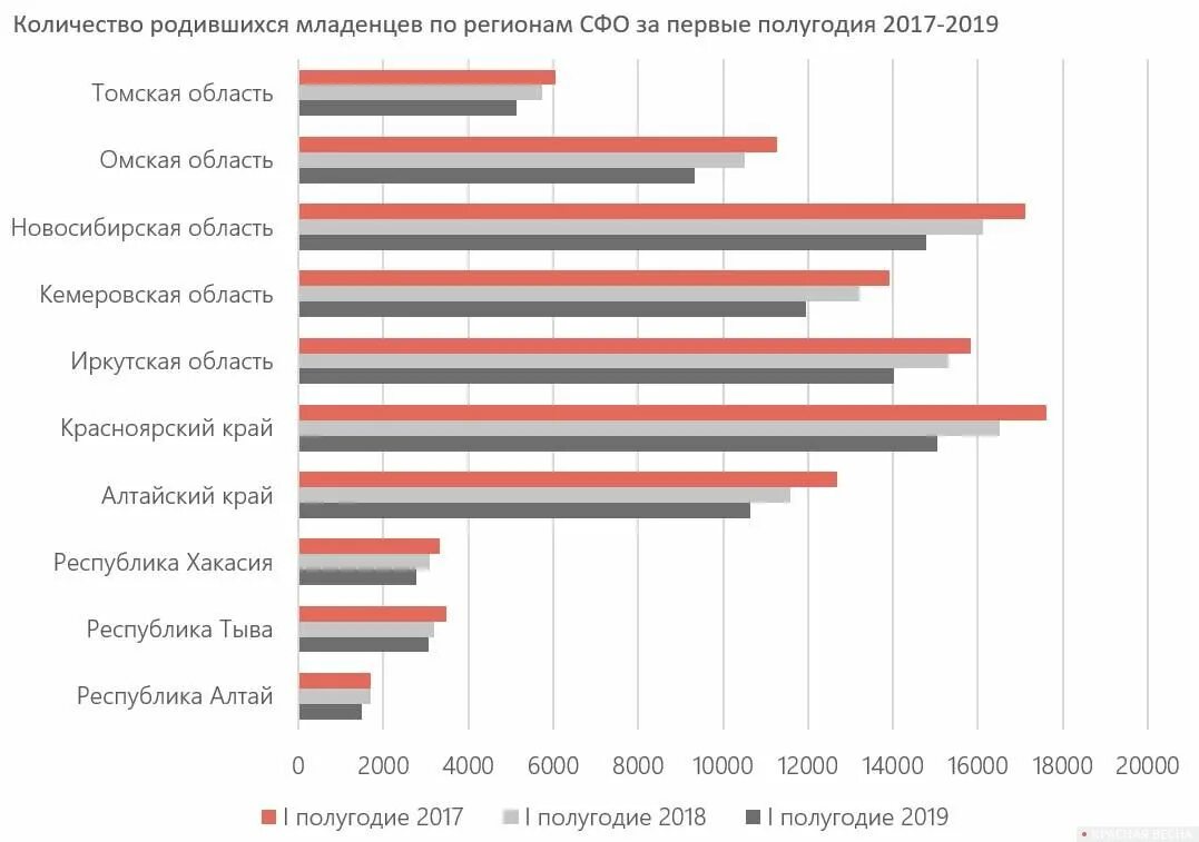 Статистика рождаемости по регионам РФ. Статистика рождаемости в России 2019. Рождаемость в России 2019 год статистика. Демографическая ситуация в России 2019-2020. Сколько родилось сегодня в россии