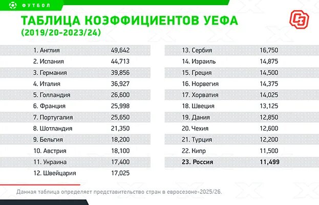 Коэффициент уефа 2023 2024. УЕФА 2023 таблица. Рейтинг стран УЕФА. Рейтинг чемпионатов УЕФА. Таблица коэффициентов УЕФА фото.