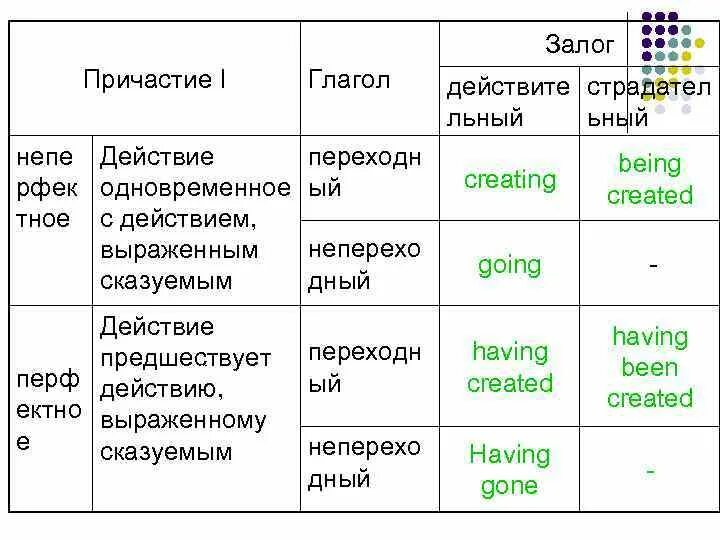 Причастие английский язык правила. Герундий Причастие и инфинитив в английском языке таблица. Функцию причастия, герундия, инфинитива.. Герундий Причастие в английском языке таблица. Gerund формы таблица.