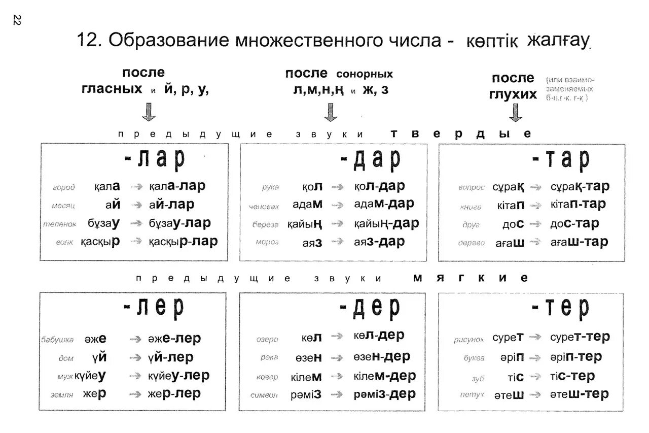 Окончания множественного числа в казахском языке. Грамматика казахского языка в таблицах. Личные окончания во множественном числе в казахском языке. Правила казахского языка.