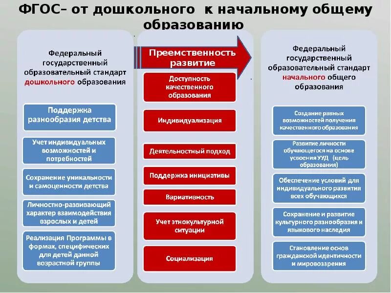 Преемственность дополнительное образование. Преемственность в дополнительном образовании детей. Преемственность основного и дополнительного образования.. Преемственность ФГОС. Целевыми группами фгос 2021 ооо является