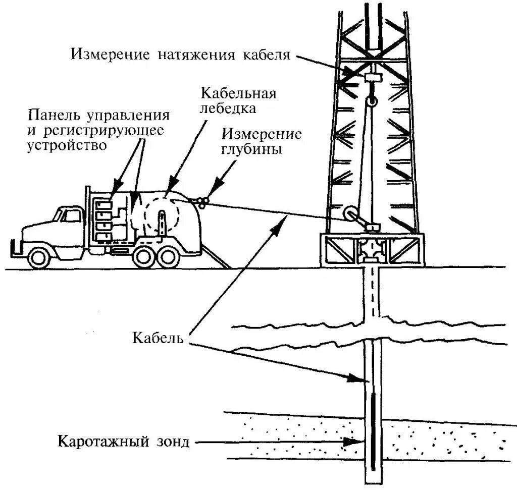 Метод геофизической скважины. Геофизические методы исследования скважин схема. Каротажные станции для исследования скважин схема. Геофизические исследования скважин каротаж. Электрический каротаж схема.