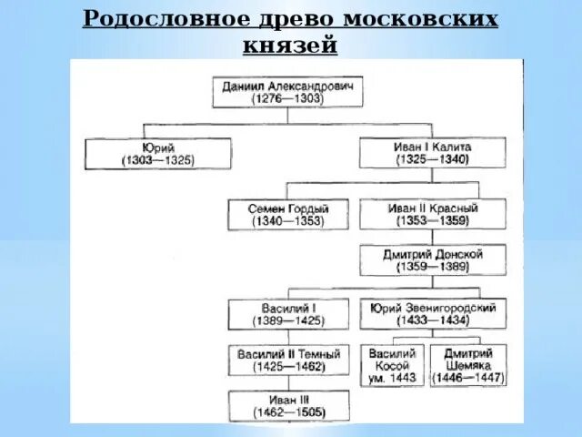 Даты правления история россии 6 класс. Династия московских князей до Ивана Грозного. Князья династии Рюриковичей таблица. Династия московских князей Древо. Древо московских князей от Даниила Александровича до Василия 3.