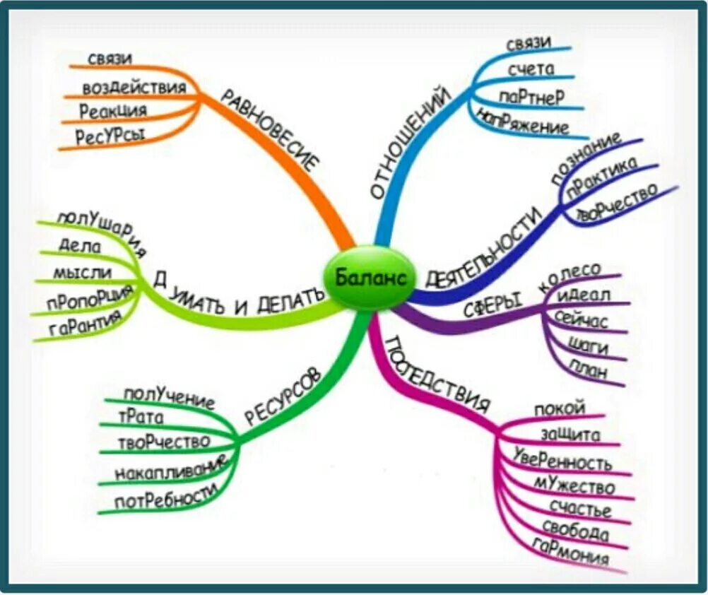 Ментальная карта. Ментальная карта жизни. Интеллект карта эмоции. Интеллект карта колесо жизненного баланса.