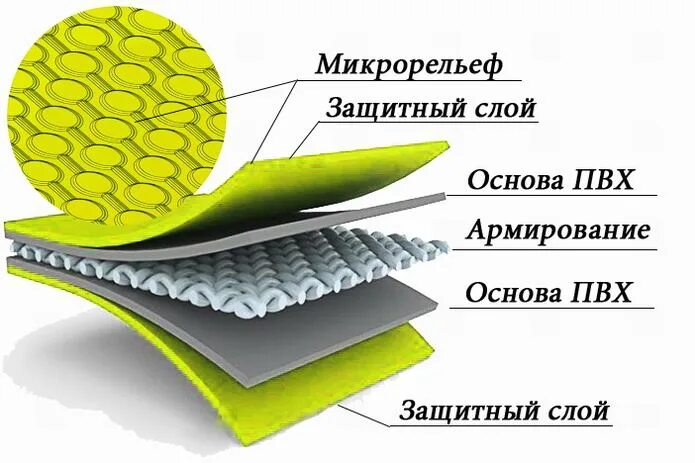 Слои ПВХ лодки. Армированный защитный слой. Армированный ПВХ В разрезе. Ткани с ПВХ слоем. Защитный слой пвх