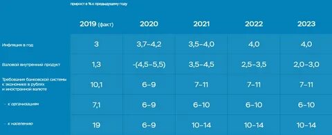 ЦБ РФ представил прогноз основных экономических показателей на 2023 год.