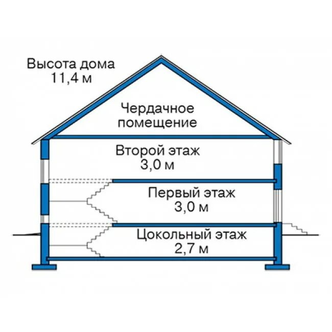 Высота дома. Разрешенная высота дома. Высота этажа. Высота этажа это в строительстве. Высота дома 22 этажа