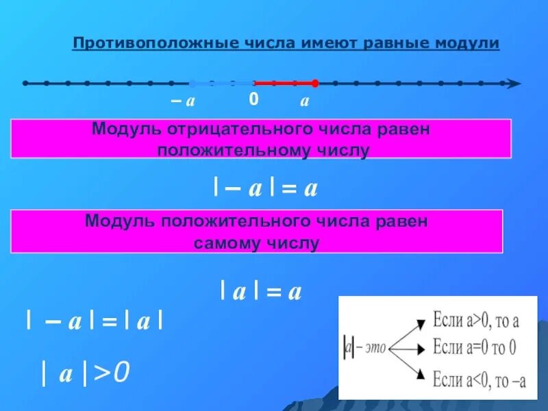 Число 0 имеет модуль. Отрицательное число по модулю. Отрицательное число в модуле. Модули противоположных чисел. Противоположные числа модуль числа.