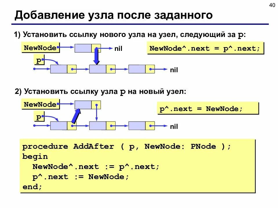 Динамическое добавление. Динамические структуры данных. динамические структуры данных c++. добавление узла после заданного. динамические структуры данных с++.