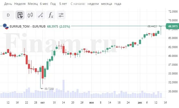 Евро. Евро к рублю. Евро в рубли. EUR MOEX.