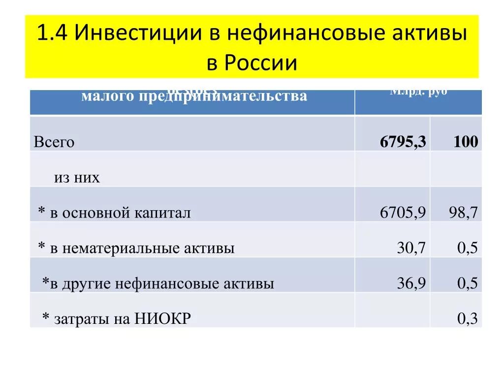 Вложения в реальные активы. Инвестиции в нефинансовые Активы что это такое. Активы России. Инвестирование в нематериальные Активы. Активы для инвестирования.