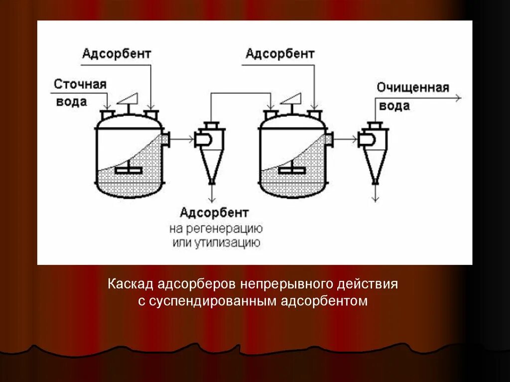 Адсорбционная очистка воды. Технологическая схема очистки сточных вод абсорбцией. Адсорбция схема процесса. Осаждение сточных вод. Адсорбционная очистка сточных вод.