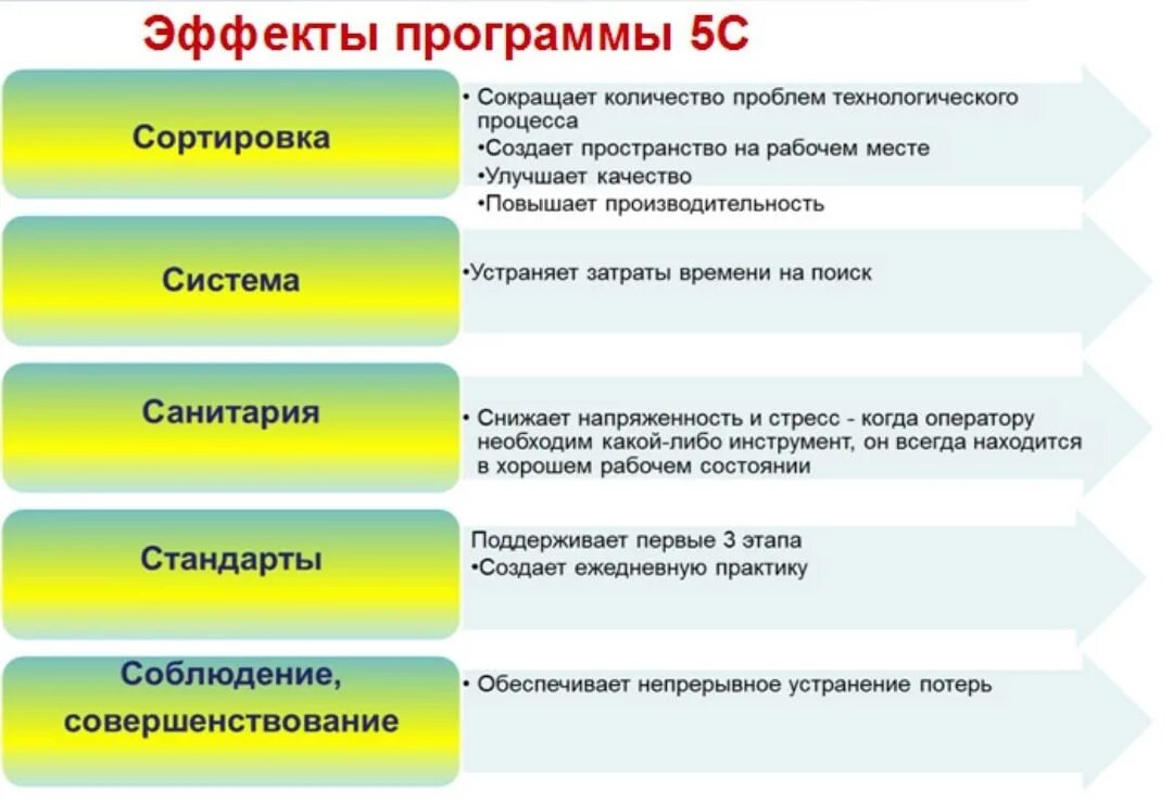 1 2 принципы и этапы. 5с система бережливого производства. Принципы бережливого производства 5s. Программа 5s Бережливое производство. Инструмент 5с в бережливом производстве.