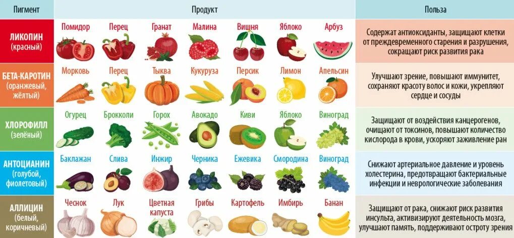 Каждому по фрукту. Овощи и фрукты список. Таблица полезных овощей и фруктов. Полезные фрукты и овощи список. Полезные овощи список.