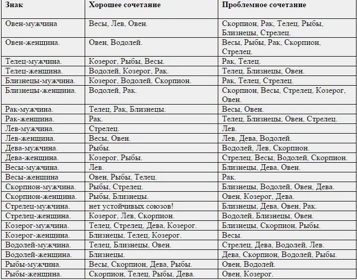 Лучшая совместимость. Таблица знаков зодиака по совместимости. Таблица несовместимости знаков зодиака. Таблица совместимости по знакам зодиака мужчин и женщин. Совместимость в браке по знакам зодиака таблица.