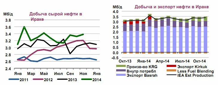 Ирак экспорт нефти по годам. Экспорт нефти Ирак. Экспортеры нефти в Ираке. Добыча нефти в Ираке по годам. Куда экспортируют нефть