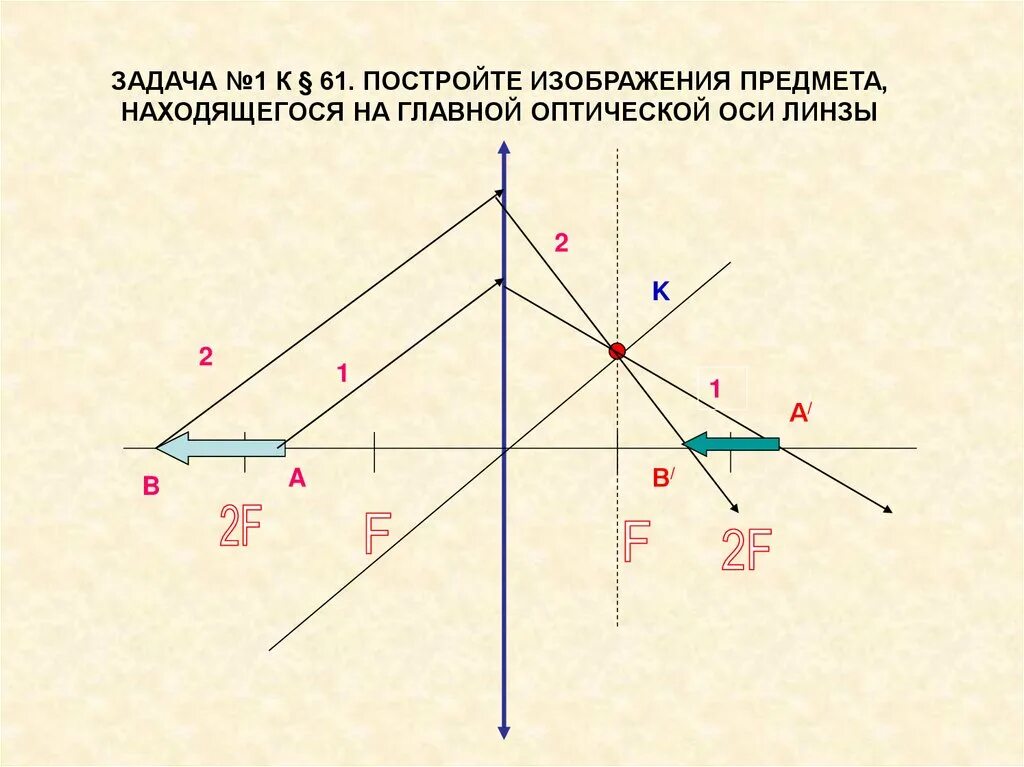 Построить изображение и дать его характеристику. Построение изображения в собирающей и рассеивающей линзах. Построить изображение предмета в собирающей и рассеивающей линзах. Рассеивающая линза о<ab<f ab=f f<ab<2f. Изображение предмета в тонкой рассеивающей линзе.