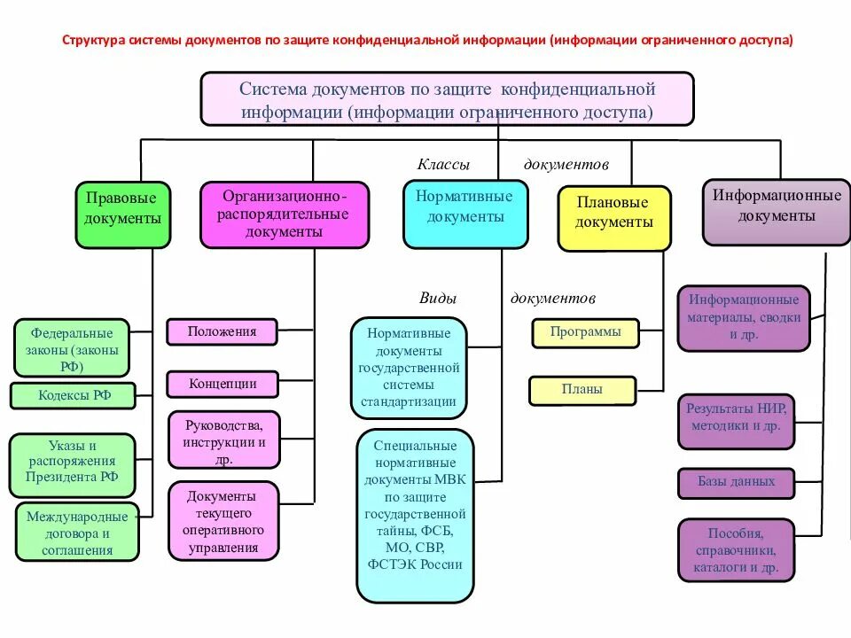 Классы защиты информационных систем