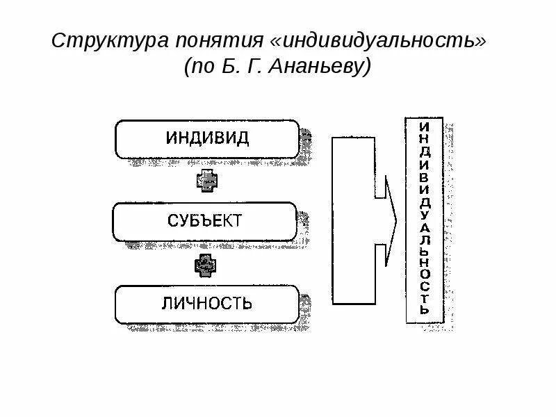 Понятие о человеке субъект индивид личность индивидуальность. Структура понятия «индивид» (по б. Структура термина человек. Понятие человек. Ананьева.