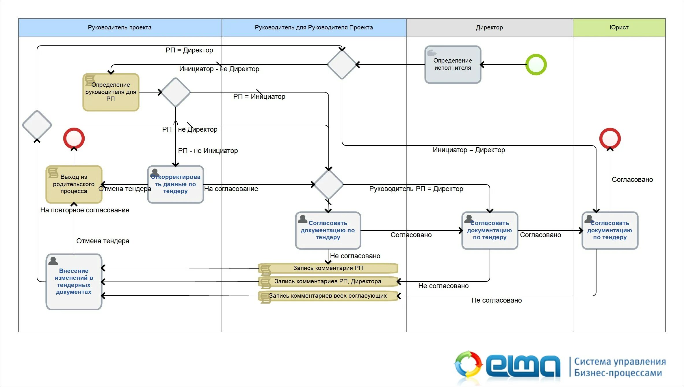 Карта согласована. Схема работы бизнес процесса. Бизнес процесс согласования тендера. Схема бизнес-процесса согласования. Схема работы тендерного отдела.
