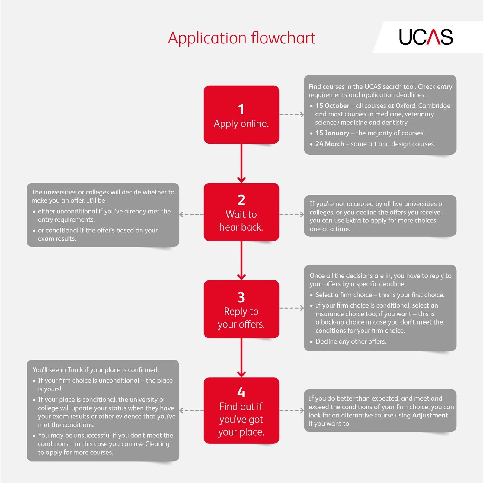 UCAS application. Application process University. Cambridge application. The UCAS System.