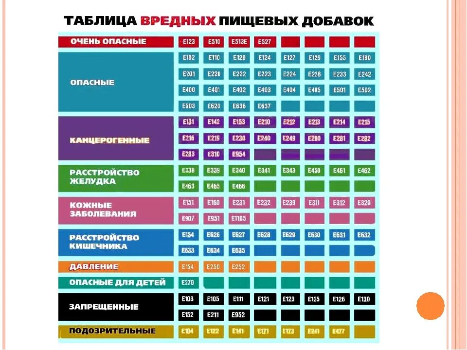 Добавок входящих в его. Таблица пищевых добавок. Вредные пищевые добавки. Вредные пищевые добавки таблица. Таблица вредных пищевых добавок.