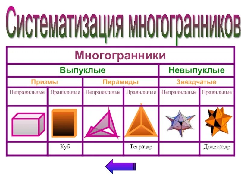 Многоугольники 10. Виды многогранников. Неправильные многогранники. Классификация правильных многогранников. Неправильный выпуклый многогранник.