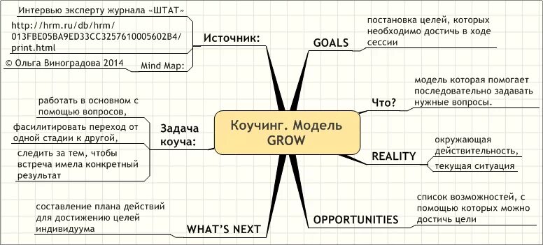 Grow коучинговая модель. Модель grow в коучинге. Grow модель коучинга вопросы. Модели коучинга.