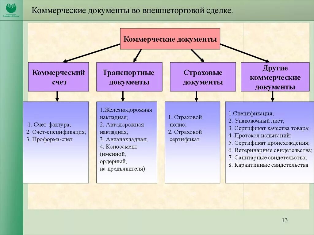 Коммерческий счет является. Виды коммерческих документов. Что относится к коммерческим документам. Коммерческая документация это. Основные виды коммерческих документов.