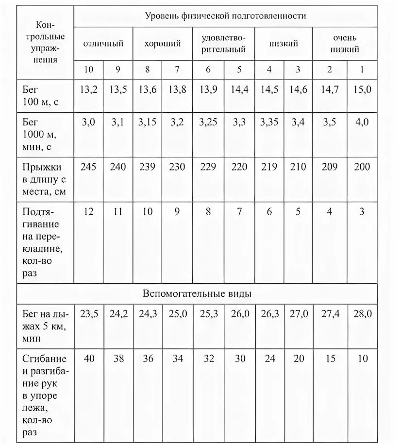 Нормативы по физре для студентов 1 курса. Контрольные нормативы по физре для студентов. Контрольные нормативы физической подготовки сотрудников УИС. Физ нормативы ФСИН России.