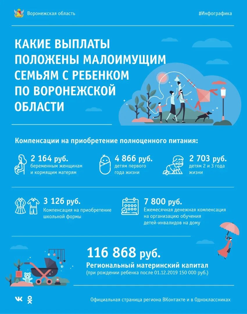 Пособие малообеспеченным в 2024 году. Выплаты на детей малоимущим. Пособие малоимущим семьям в 2020. Выплаты малоимущим семьям в Воронежской области. Какие выплаты положены малоимущим семьям.