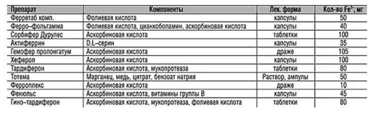 Препараты железа двухвалентного при анемии. Железосодержащие препараты при анемии список. Препараты железа в таблетках при анемии без побочных эффектов. Препараты железа при железодефицитной анемии у беременных. Железо при беременности 3