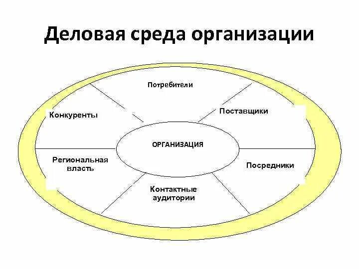 Внешнее окружение организации. Бизнес среда предприятия. Бизнес среда предприятия. Бизнес среда предприятия. Внутренняя среда бизнеса.