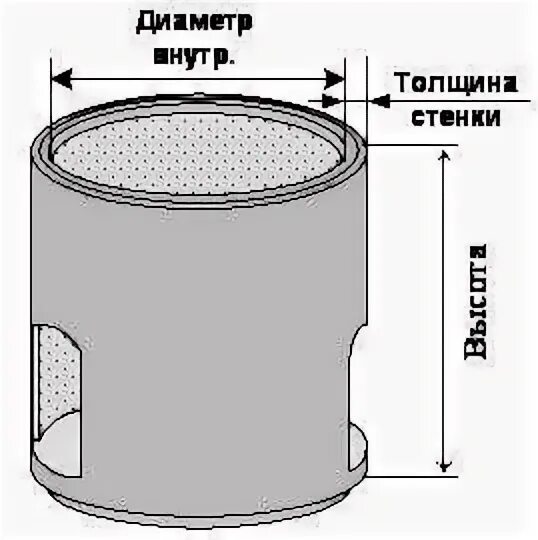 Объем кольца 1 м. Толщина стенки ж/б кольца для канализации. толщина стенки бетонного кольца. кольцо стеновое толщина стенки. толщина стенки кольца для колодца бетонного.