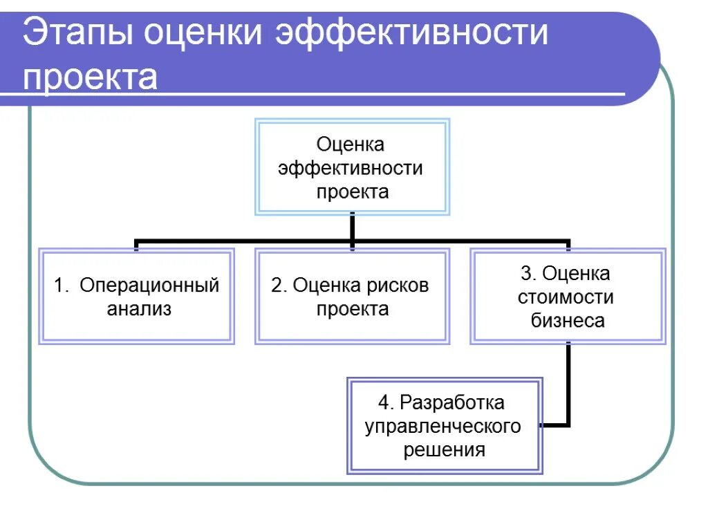 Этапы оценки экономической эффективности инвестиционного проекта. Критерии оценки эффективности проекта схема. Последовательность этапов оценки эффективности проекта. Схема оценки эффективности инвестиционного проекта.