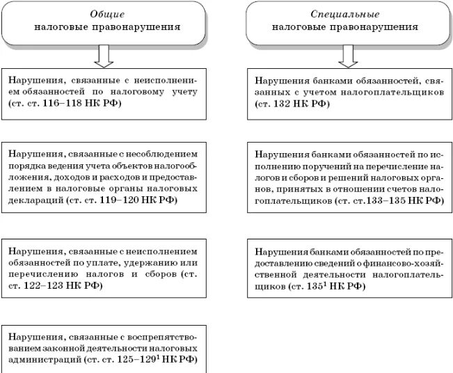 Схема состава налогового правонарушения. Схема ответственность за совершение налогового правонарушения. Ответственность за налоговые правонарушения подразделяется на:. Виды налоговых преступлений и их признаки. Случаи налоговых правонарушений