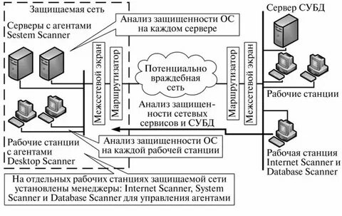 Анализ уязвимостей информационной системы