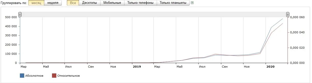 Показы по фразе