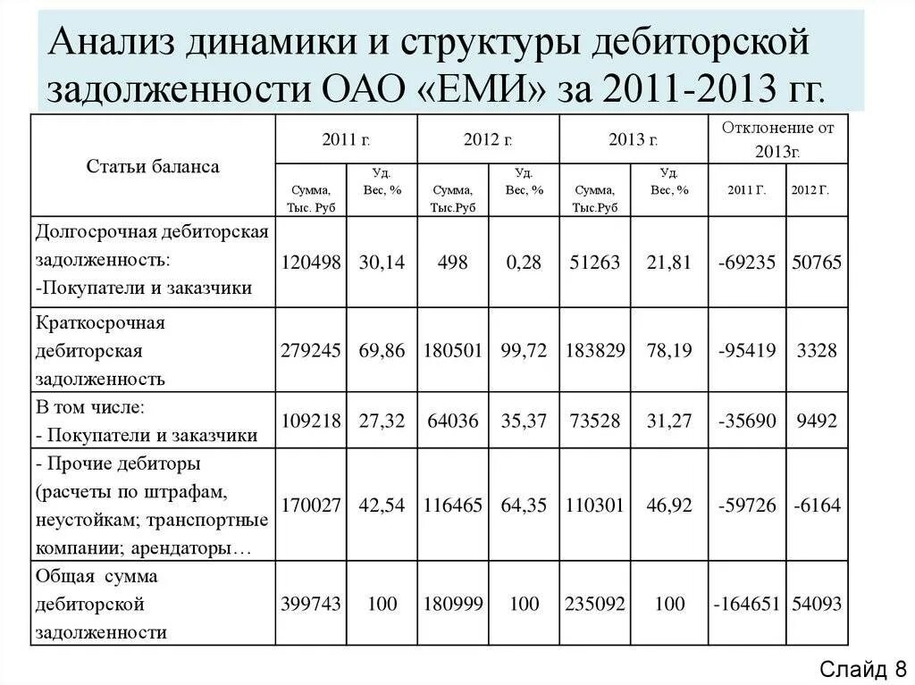 Объем дебиторской задолженности