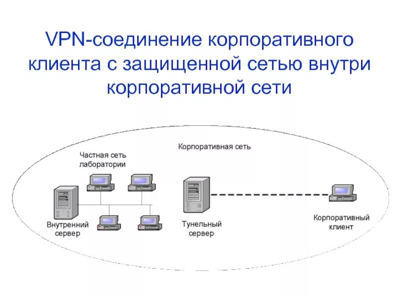 Виртуальные частные сети VPN. Построение VPN сети. VPN схема корпоративные сети. VPN схема подключения.