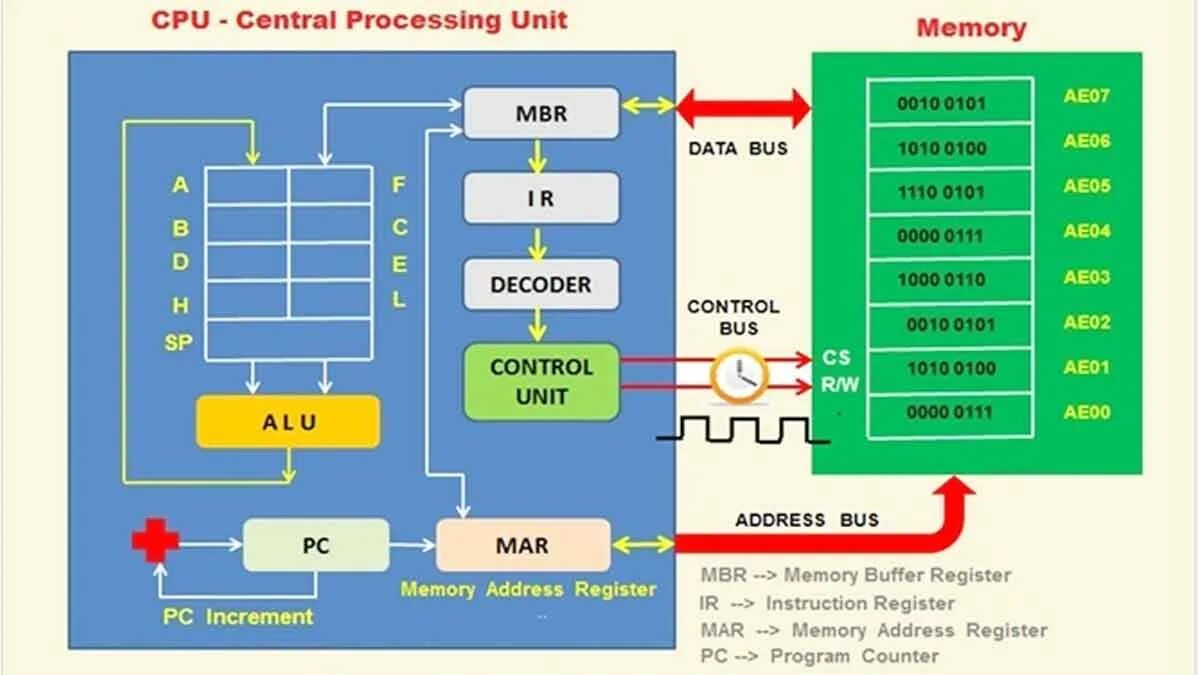 Cpu what is it. Регистр цпу. central processor unit. cpu central processing unit. control unit cpu.