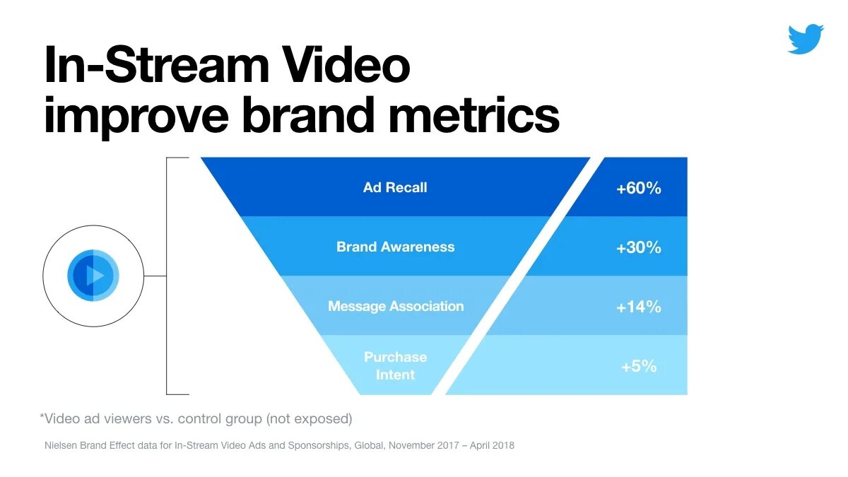 Brand metrics. Brand metrics Lift. In Stream ads. Brand Effect. Movie ads